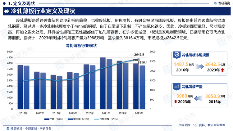 冷轧薄板是普通碳素结构钢冷轧板的简称，也称冷轧板，俗称冷板，有时会被误写成冷扎板。冷板是由普通碳素结构钢热轧钢带，经过进一步冷轧制成厚度小于4mm的钢板。由于在常温下轧制，不产生氧化铁皮，因此，冷板表面质量好，尺寸精度高，再加之退火处理，其机械性能和工艺性能都优于热轧薄钢板，在许多领域里，特别是家电制造领域，已逐渐用它取代热轧薄钢板。据统计，2023年我国冷轧薄板产量为3988万吨，需求量为3816.4万吨，市场规模为2642.5亿元。