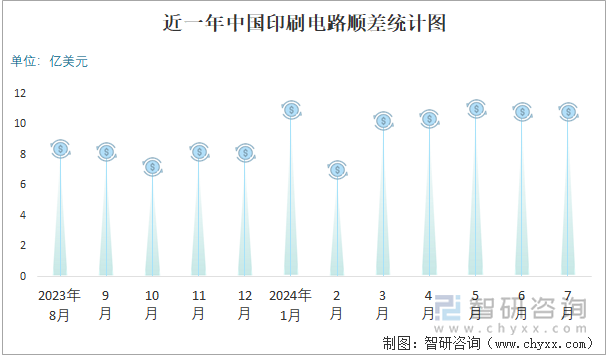 近一年中国印刷电路顺差统计图