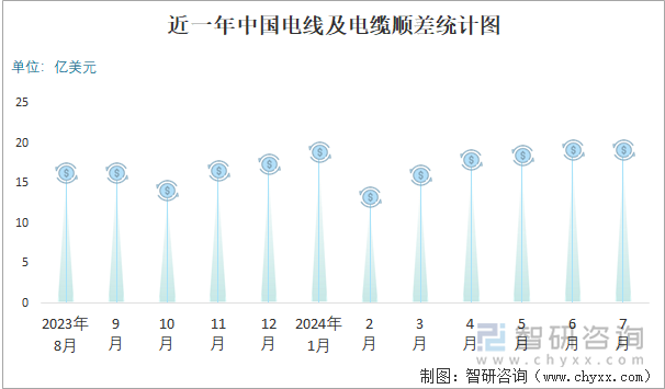 近一年中国电线及电缆顺差统计图