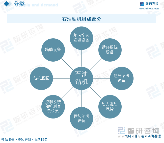 石油钻机的组成部分