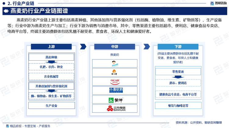 燕麦奶行业产业链上游主要包括燕麦种植、其他添加剂与营养强化剂（包括酶、植物油、维生素、矿物质等）等；行业中游为燕麦奶生产与加工；行业下游为销售与消费市场，销售渠道包括零售渠道、餐饮与咖啡店等，其中，零售渠道主要包括超市、便利店、健康食品专卖店、电商平台等，终端主要消费群体包括乳糖不耐受者、素食者、环保人士和健康爱好者。