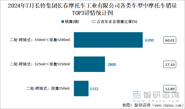 2024年7月长铃集团长春摩托车工业有限公司各类车型中摩托车销量TOP3详情统计图