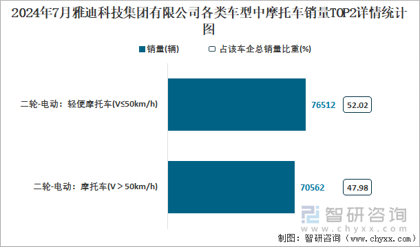 2024年7月雅迪科技集团有限公司各类车型中摩托车销量TOP2详情统计图