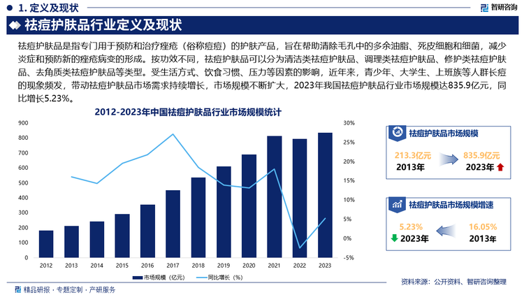 未來，隨著國(guó)民健康意識(shí)的不斷提升，含有天然成分祛痘護(hù)膚品產(chǎn)品將更受消費(fèi)者青睞，溫和不刺激的配方，將成為行業(yè)的主流發(fā)展方向，此外，具有多重功效的祛痘護(hù)膚品將是另一個(gè)重要發(fā)展方向，除了祛痘本身，修復(fù)痘印、改善膚質(zhì)、均勻膚色的功能將是祛痘產(chǎn)品的重要賣點(diǎn)，未來的祛痘護(hù)膚品將更注重綜合護(hù)理，提供全方位的皮膚管理方案。