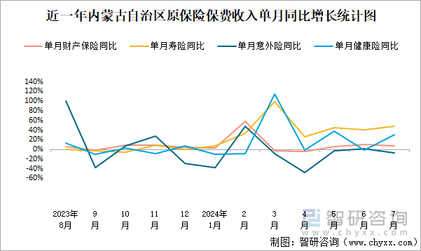 近一年内蒙古自治区原保险保费收入单月同比增长统计图