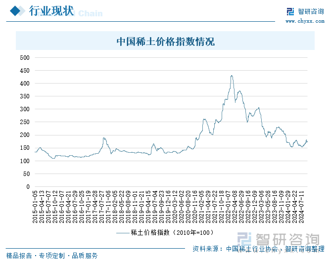 中国稀土价格指数情况