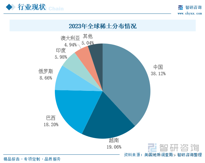 2023年全球稀土分布情况