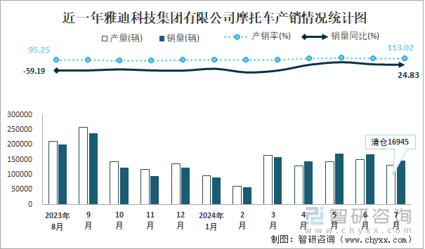 近一年雅迪科技集团有限公司摩托车产销情况统计图