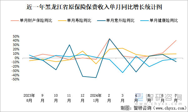 近一年黑龙江省原保险保费收入单月同比增长统计图