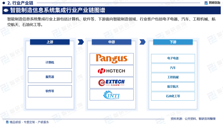 智能制造涉及到硬件、软件，是一个复杂的系统，如何将它高效布局起来，国外有一个重要的模式，叫系统集成商。智能制造信息系统集成行业上游包括计算机、软件等，下游面向智能制造领域，行业客户包括电子电器、汽车、工程机械、航空航天、石油化工等。