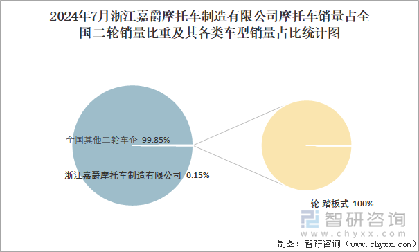 2024年7月浙江嘉爵摩托车制造有限公司销量占全国二轮销量比重及其各类车型销量占比统计图