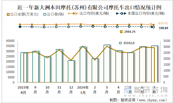 近一年新大洲本田摩托(苏州)有限公司摩托车出口情况统计图