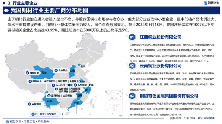 由于铜材行业潜在进入者进入壁垒不高，导致我国铜材市场参与者众多，但大部分企业为中小型企业，且中低档产品比例过大、低水平重复建设严重，目前行业整体竞争压力较大。据企查查数据显示，截止2024年9月13日，我国注册资本在100万以下的铜材相关企业占比高达43.95%，而注册资本在5000万以上的占比不足5%。