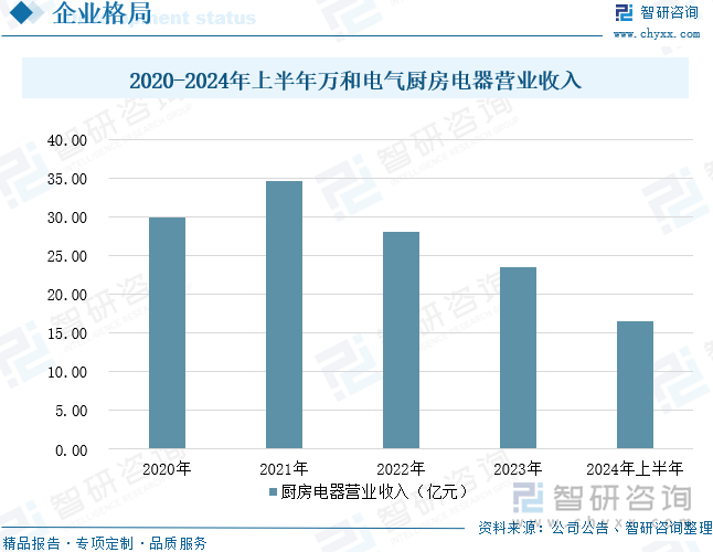 2020-2024年上半年万和电气厨房电器营业收入