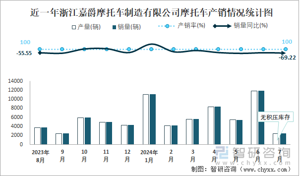 近一年浙江嘉爵摩托车制造有限公司摩托车产销情况统计图