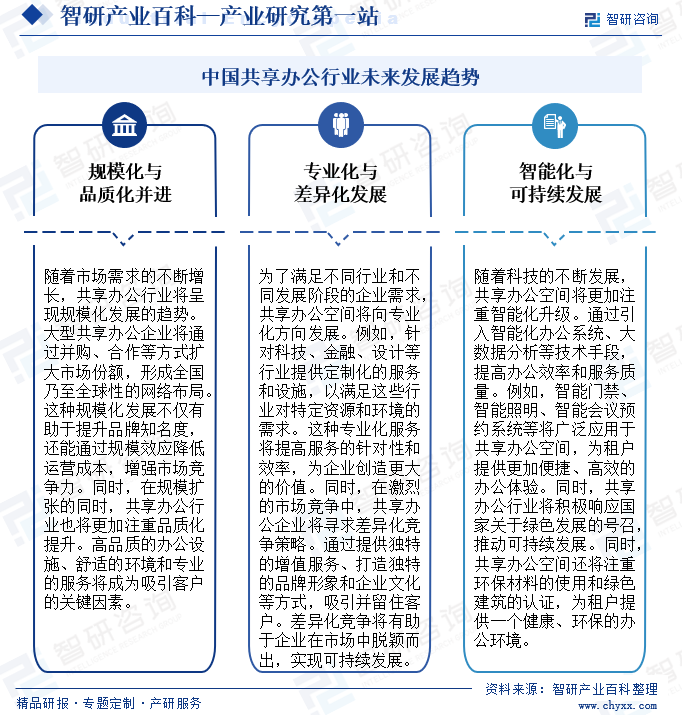 中国共享办公行业未来发展趋势