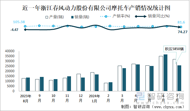 近一年浙江春风动力股份有限公司摩托车产销情况统计图