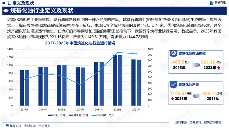 我国烷基化装置在20世纪70年代就已经投入到工业化生产中，，主要由中石化与中石油部分所属单位进行投产。早期烷基化装置工艺多以氢氟酸烷基化为主，但由于氢氟酸具有腐蚀性和毒性，装置设备昂贵，加之当时国内对于汽油标准要求较低，异辛烷推广度不高，烷基化装置的投产并未形成产业规模。随着硫酸法制异辛烷工业化得到普及，离子液、固体酸等新型工艺也逐步得到工业应用，促进了国内对于烷基化装置的工艺研究达到成熟阶段。自2012年我国首套LPG深加工企业烷基化装置投产以来，国内烷基化装置陆续投建，异辛烷产能以较快增速逐年增长。在良好的市场预期和成熟的制造工艺推动下，近年来我国异辛烷行业快速发展。数据显示，2023年我国烷基化油行业市场规模为921.16亿元，产量为1149.31万吨，需求量为1144.72万吨。