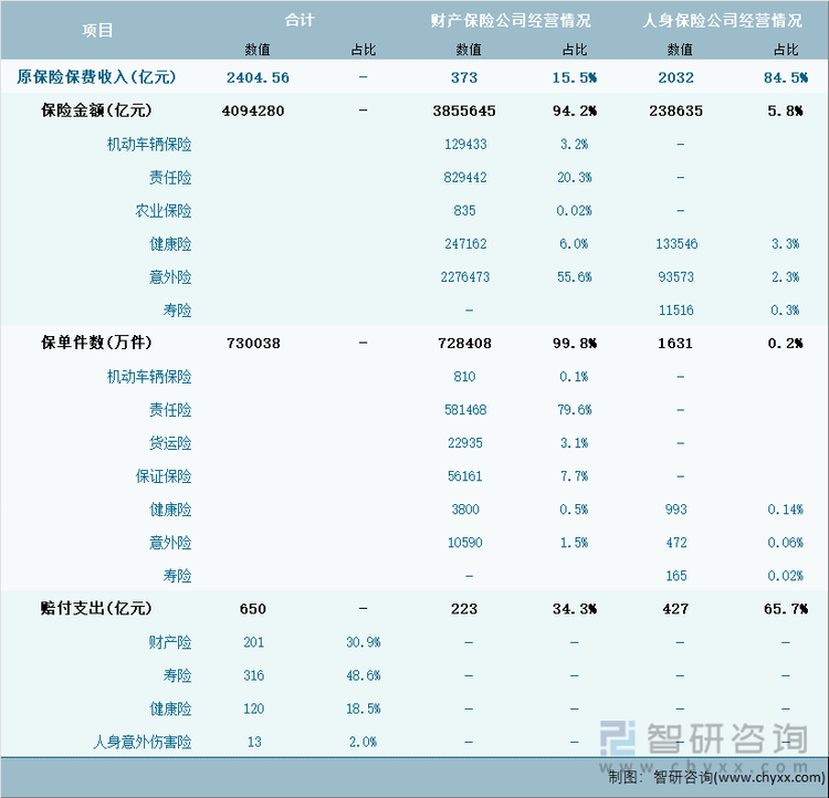 2024年1-7月北京市保险业经营详情表