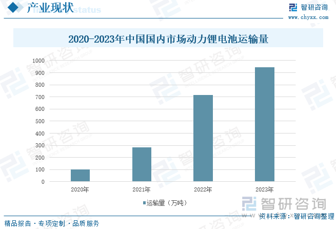 2020-2023年中国国内市场动力锂电池运输量