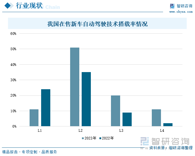 我国在售新车自动驾驶技术搭载率情况