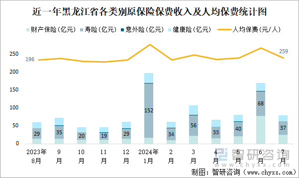 近一年黑龙江省各类别原保险保费收入及人均保费统计图