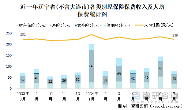 近一年辽宁省(不含大连市)各类别原保险保费收入及人均保费统计图