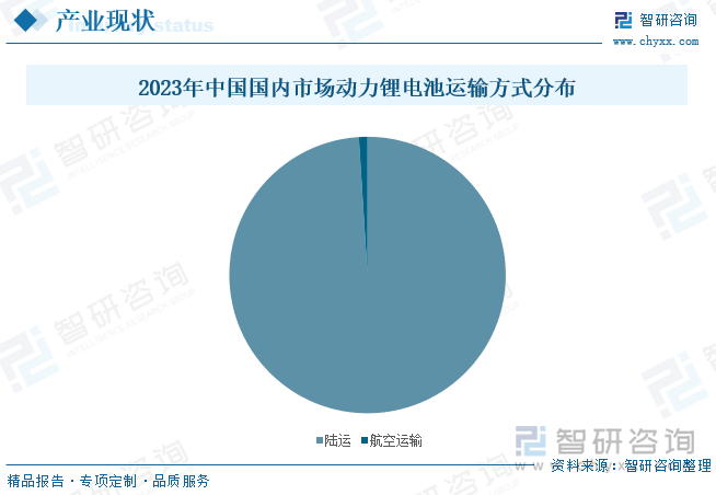 2023年中国国内市场动力锂电池运输方式分布