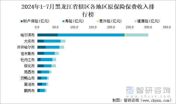 2024年1-7月黑龙江省辖区各地区原保险保费收入排行榜