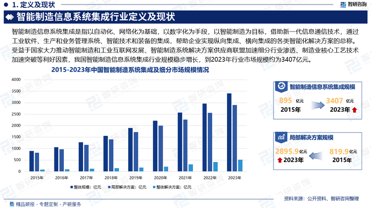 制造业在数字化转型中寻求提高生产效率、优化供应链和实现智能制造。信息系统集成成为实现这些目标的关键一环。物联网技术的普及以及大数据分析能力的提升，使制造企业能够从设备、产品和生产线中收集大量数据。信息系统集成帮助企业整合和分析这些数据，从而做出更明智的决策。受益于国家大力推动智能制造和工业互联网发展、智能制造系统解决方案供应商联盟加速细分行业渗透、制造业核心工艺技术加速突破等利好因素，我国智能制造信息系统集成行业规模稳步增长。数据显示，2023年我国智能制造信息系统集成行业市场规模约为3407亿元。