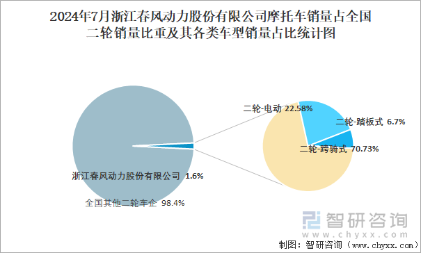 2024年7月浙江春风动力股份有限公司销量占全国二轮销量比重及其各类车型销量占比统计图