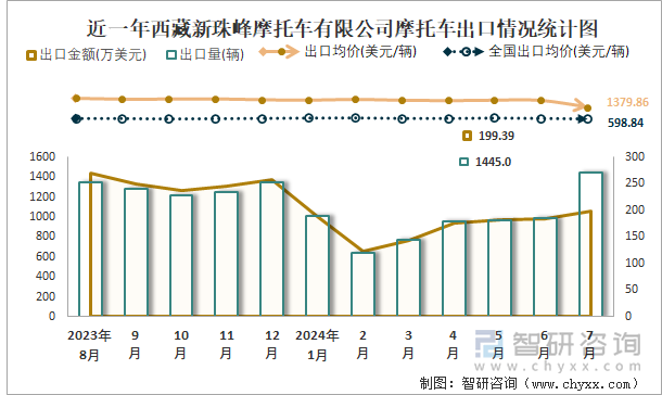 近一年西藏新珠峰摩托车有限公司摩托车出口情况统计图