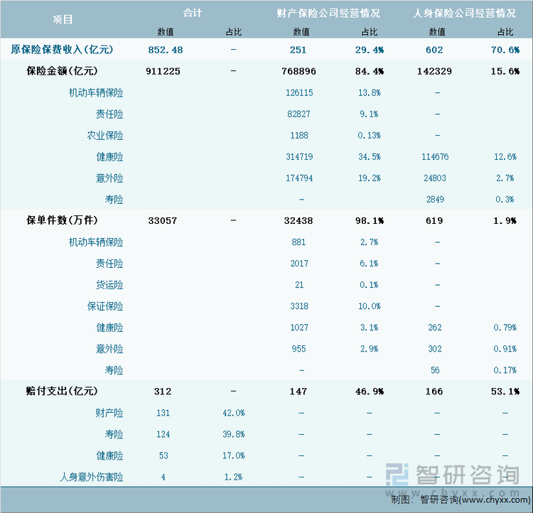 2024年1-7月辽宁省(不含大连市)保险业经营详情表