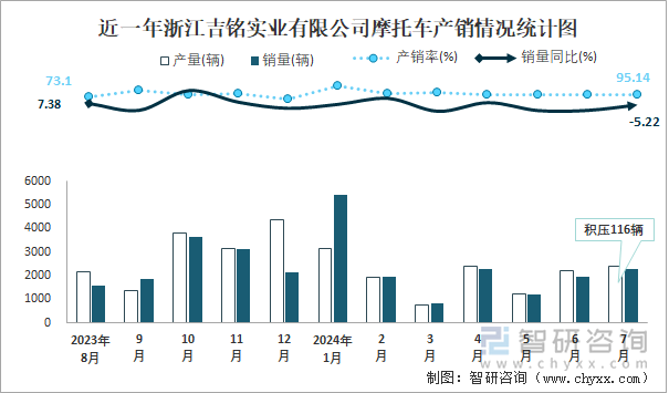 近一年浙江吉铭实业有限公司摩托车产销情况统计图