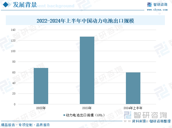 2022-2024年上半年中国动力电池出口规模