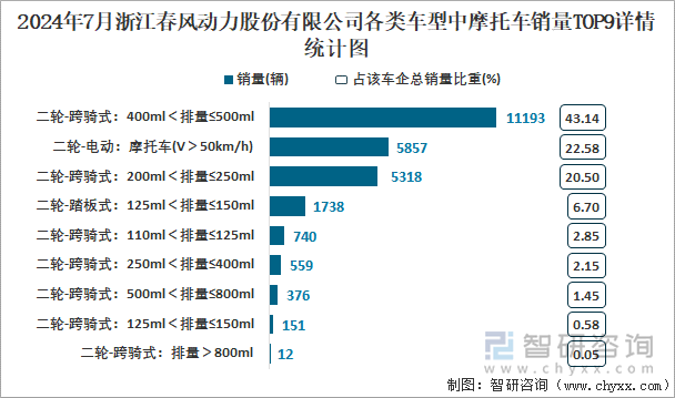 2024年7月浙江春风动力股份有限公司各类车型中摩托车销量TOP9详情统计图