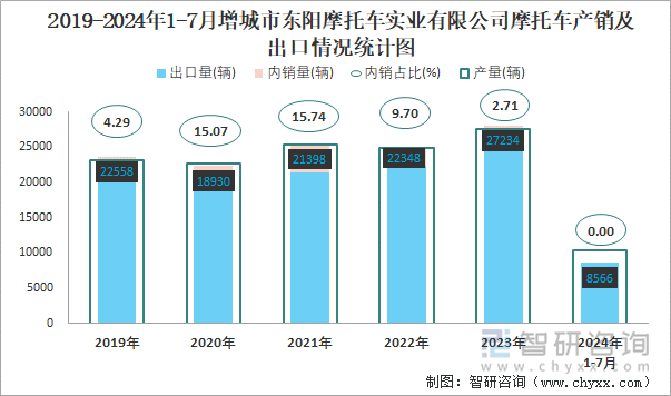 2019-2024年1-7月增城市东阳摩托车实业有限公司摩托车产销及出口情况统计图