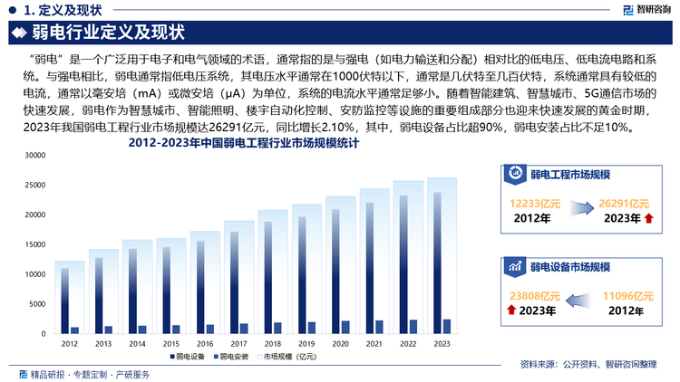 随着智能建筑、智慧城市、5G通信市场的快速发展，弱电作为智慧城市、智能照明、楼宇自动化控制、安防监控等设施的重要组成部分也迎来快速发展的黄金时期，2023年我国弱电工程行业市场规模达26291亿元，同比增长2.10%，其中，弱电设备占比超90%，弱电安装占比不足10%。