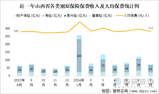 近一年山西省各类别原保险保费收入及人均保费统计图