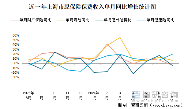 近一年上海市原保险保费收入单月同比增长统计图