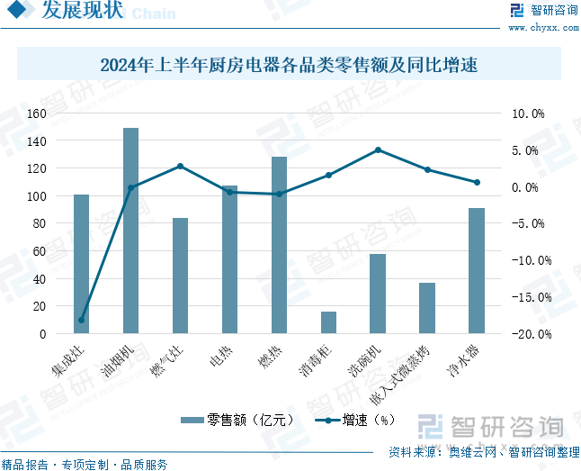 2024年上半年厨房电器各品类零售额及同比增速