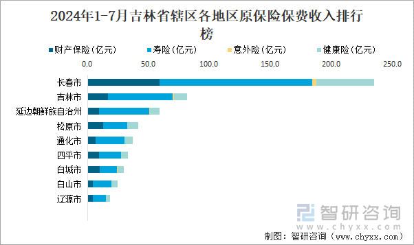 2024年1-7月吉林省辖区各地区原保险保费收入排行榜