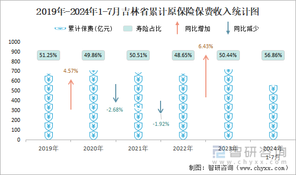 2019年-2024年1-7月吉林省累计原保险保费收入统计图