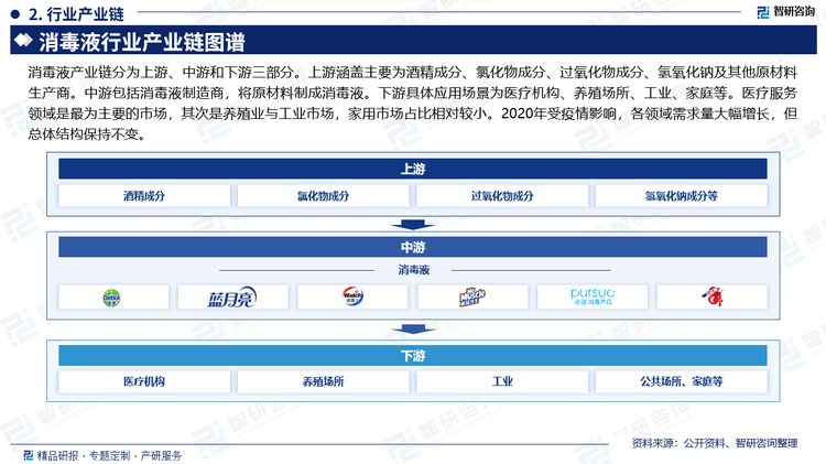 消毒液产业链分为上游、中游和下游三部分。上游涵盖主要为酒精成分、氯化物成分、过氧化物成分、氢氧化钠及其他原材料生产商。中游包括消毒液制造商，将原材料制成消毒液。下游具体应用场景为医疗机构、养殖场所、工业、家庭等。医疗服务领域是最为主要的市场，其次是养殖业与工业市场，家用市场占比相对较小。2020年受疫情影响，各领域需求量大幅增长，但总体结构保持不变。