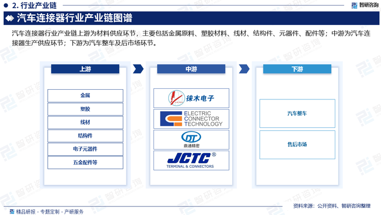 汽车连接器行业产业链上游为材料供应环节，主要包括金属原料、塑胶材料、线材、结构件、元器件、配件等；中游为汽车连接器生产供应环节；下游为汽车整车及后市场环节。