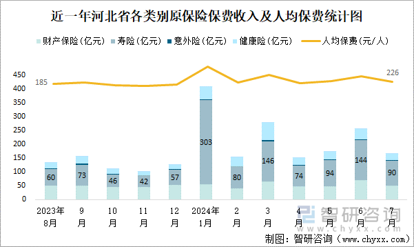 近一年河北省各类别原保险保费收入及人均保费统计图