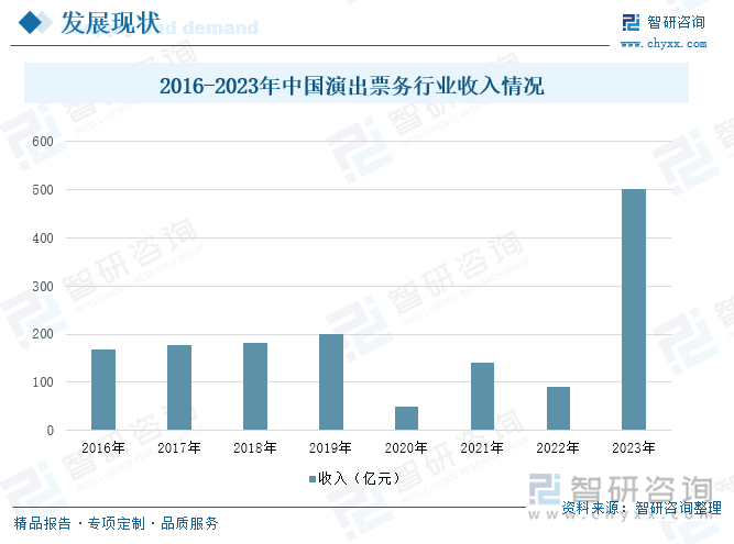 2016-2023年中国演出票务行业收入情况