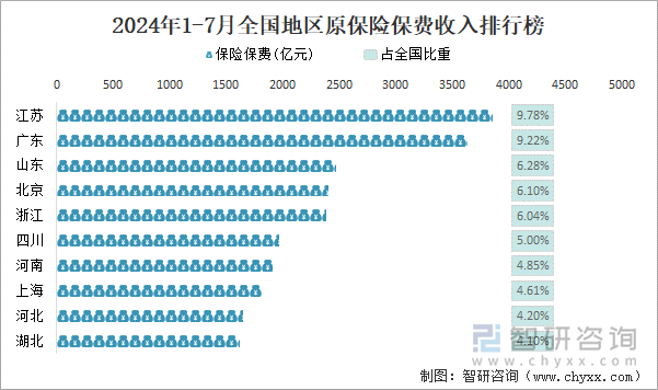 2024年1-7月全国地区原保险保费收入排行榜