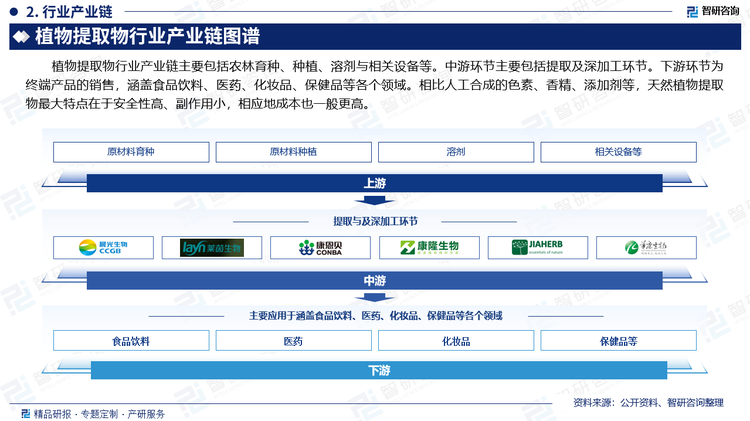 植物提取物行业产业链主要包括农林育种、种植、溶剂与相关设备等。中游环节主要包括提取及深加工环节。下游环节为终端产品的销售，涵盖食品饮料、医药、化妆品、保健品等各个领域。相比人工合成的色素、香精、添加剂等，天然植物提取物最大特点在于安全性高、副作用小，相应地成本也一般更高。