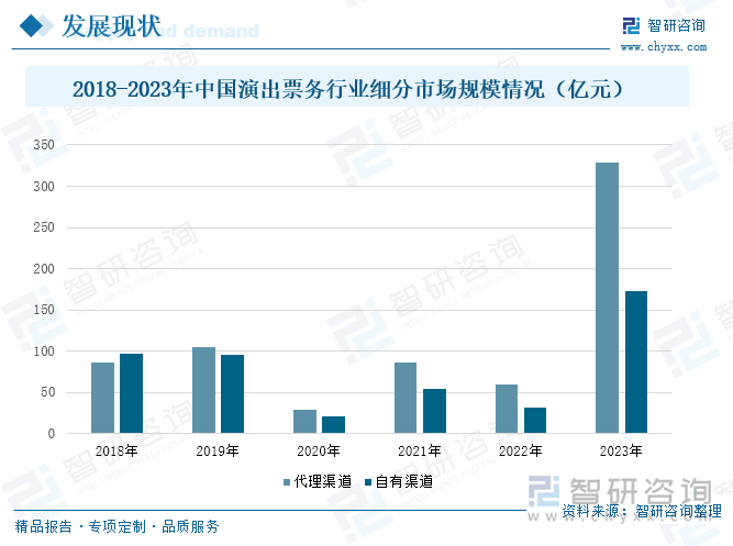 2018-2023年中国演出票务行业细分市场规模情况（亿元）